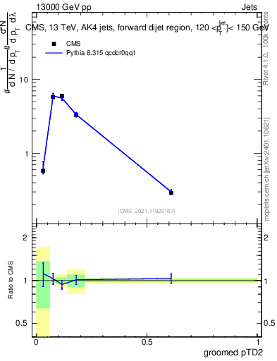 Plot of j.ptd2.g in 13000 GeV pp collisions