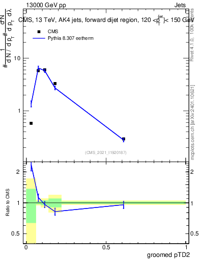 Plot of j.ptd2.g in 13000 GeV pp collisions