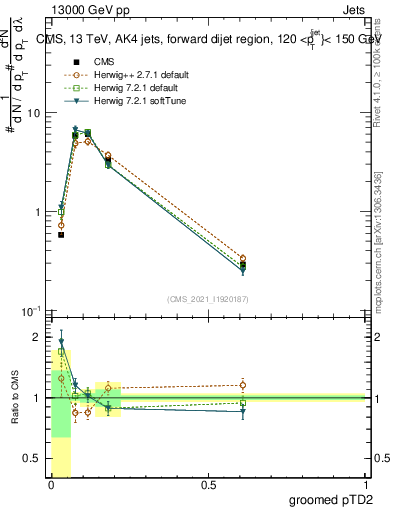 Plot of j.ptd2.g in 13000 GeV pp collisions