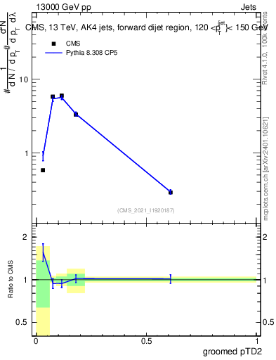 Plot of j.ptd2.g in 13000 GeV pp collisions
