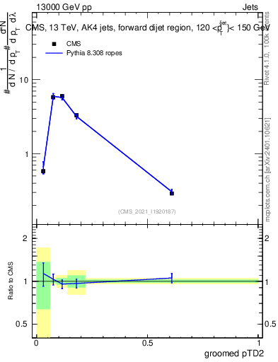 Plot of j.ptd2.g in 13000 GeV pp collisions