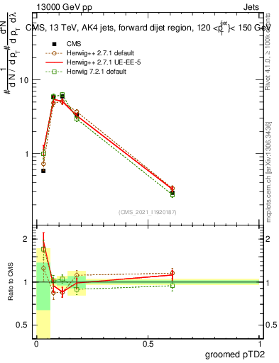 Plot of j.ptd2.g in 13000 GeV pp collisions