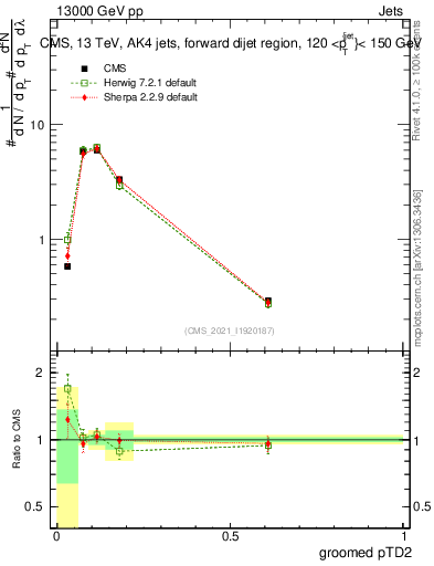 Plot of j.ptd2.g in 13000 GeV pp collisions