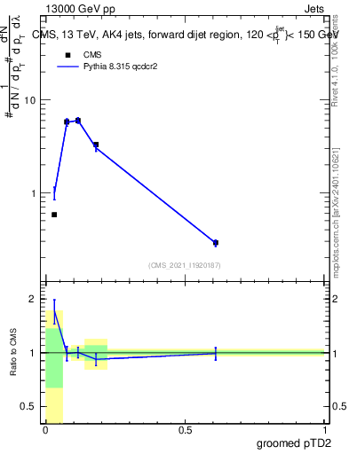 Plot of j.ptd2.g in 13000 GeV pp collisions