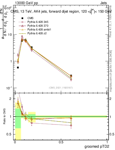 Plot of j.ptd2.g in 13000 GeV pp collisions
