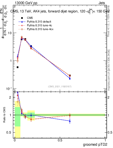 Plot of j.ptd2.g in 13000 GeV pp collisions