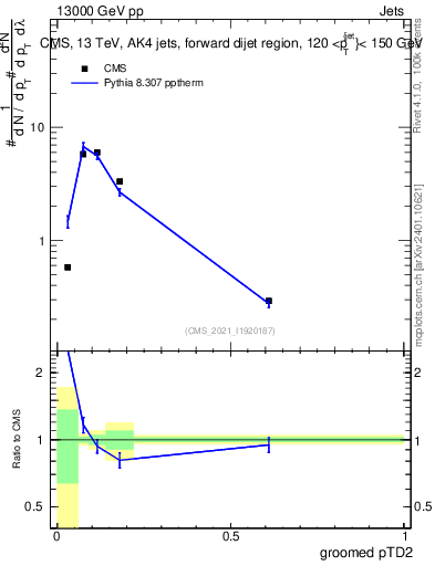 Plot of j.ptd2.g in 13000 GeV pp collisions