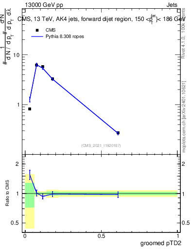 Plot of j.ptd2.g in 13000 GeV pp collisions