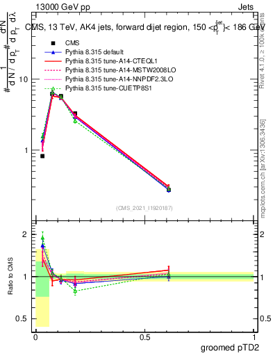 Plot of j.ptd2.g in 13000 GeV pp collisions