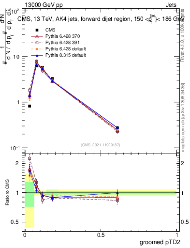 Plot of j.ptd2.g in 13000 GeV pp collisions