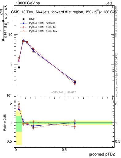 Plot of j.ptd2.g in 13000 GeV pp collisions