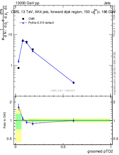 Plot of j.ptd2.g in 13000 GeV pp collisions