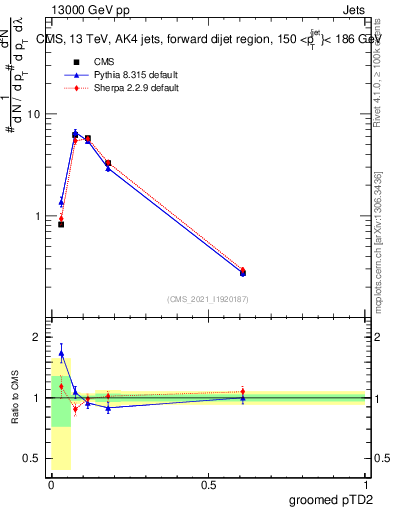 Plot of j.ptd2.g in 13000 GeV pp collisions