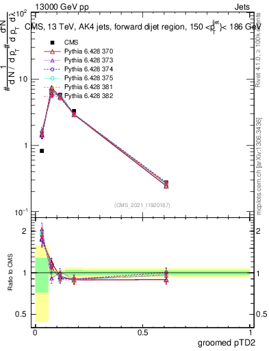 Plot of j.ptd2.g in 13000 GeV pp collisions