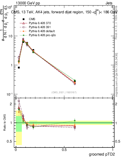 Plot of j.ptd2.g in 13000 GeV pp collisions