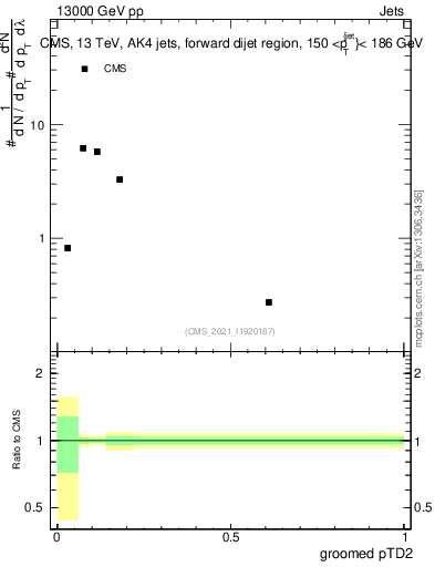 Plot of j.ptd2.g in 13000 GeV pp collisions