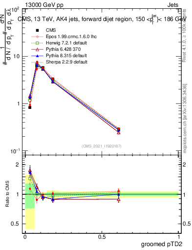 Plot of j.ptd2.g in 13000 GeV pp collisions