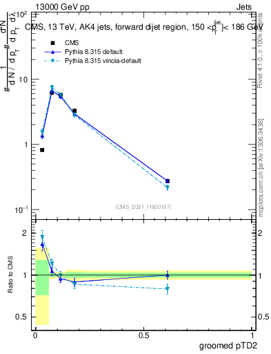 Plot of j.ptd2.g in 13000 GeV pp collisions