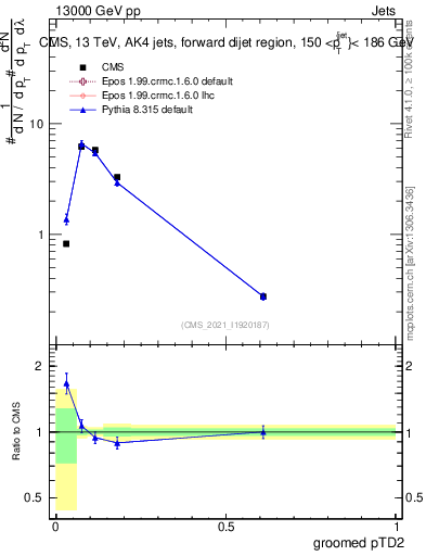 Plot of j.ptd2.g in 13000 GeV pp collisions