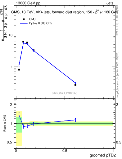 Plot of j.ptd2.g in 13000 GeV pp collisions
