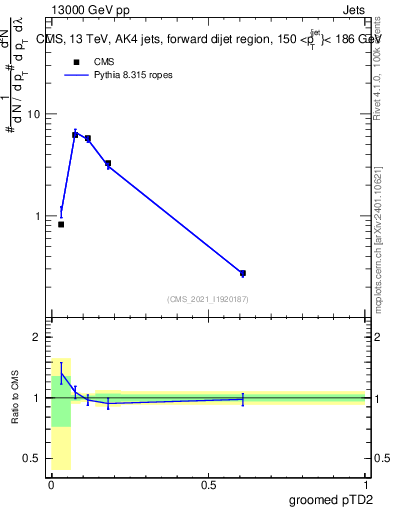 Plot of j.ptd2.g in 13000 GeV pp collisions