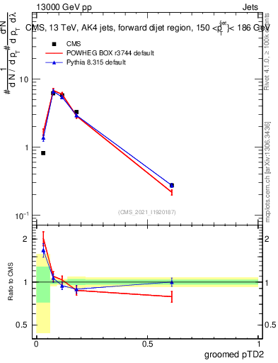 Plot of j.ptd2.g in 13000 GeV pp collisions
