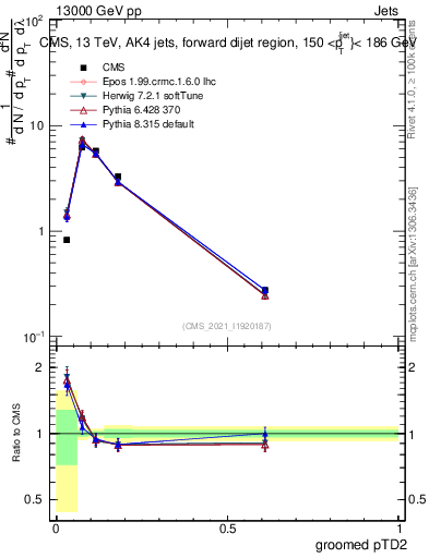 Plot of j.ptd2.g in 13000 GeV pp collisions