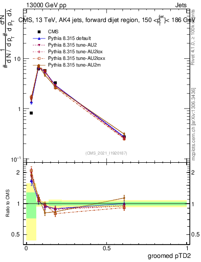 Plot of j.ptd2.g in 13000 GeV pp collisions