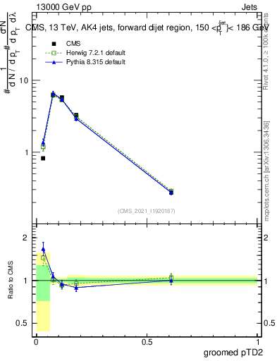 Plot of j.ptd2.g in 13000 GeV pp collisions