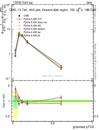 Plot of j.ptd2.g in 13000 GeV pp collisions