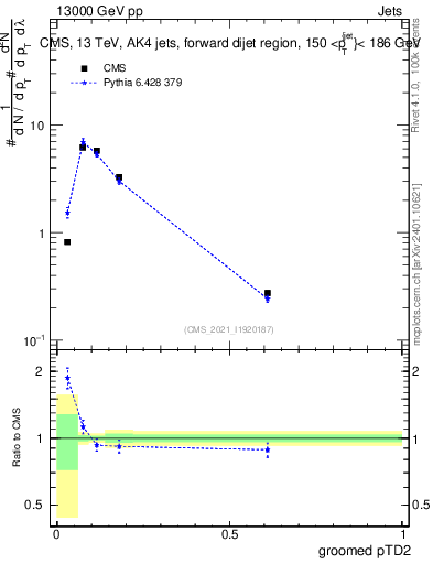 Plot of j.ptd2.g in 13000 GeV pp collisions