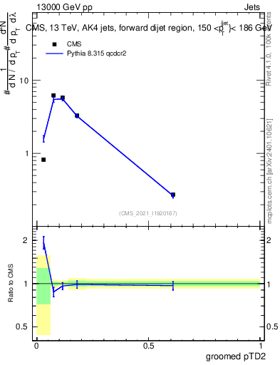 Plot of j.ptd2.g in 13000 GeV pp collisions