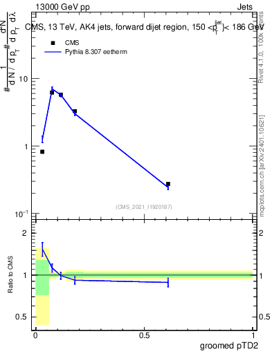 Plot of j.ptd2.g in 13000 GeV pp collisions
