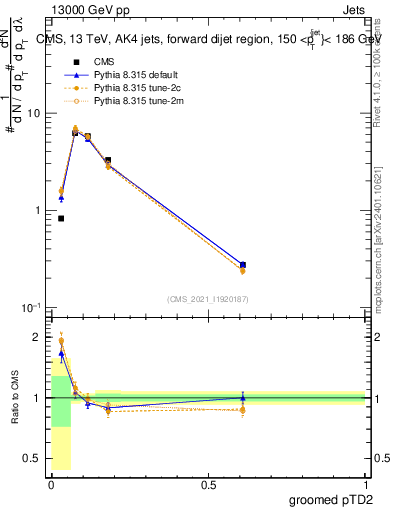 Plot of j.ptd2.g in 13000 GeV pp collisions