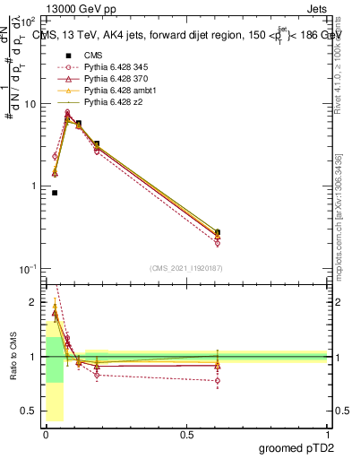 Plot of j.ptd2.g in 13000 GeV pp collisions
