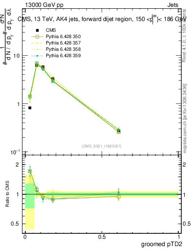 Plot of j.ptd2.g in 13000 GeV pp collisions