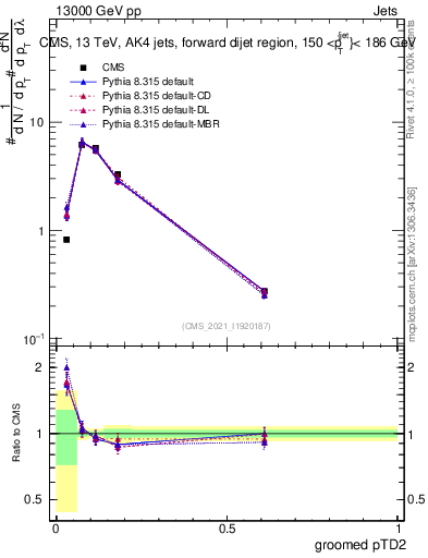Plot of j.ptd2.g in 13000 GeV pp collisions