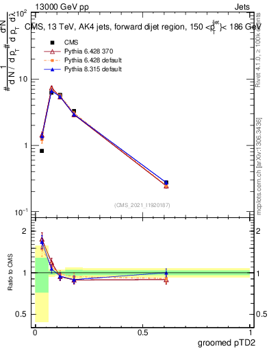 Plot of j.ptd2.g in 13000 GeV pp collisions