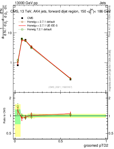 Plot of j.ptd2.g in 13000 GeV pp collisions