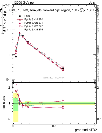 Plot of j.ptd2.g in 13000 GeV pp collisions