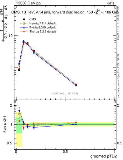 Plot of j.ptd2.g in 13000 GeV pp collisions