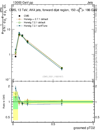 Plot of j.ptd2.g in 13000 GeV pp collisions