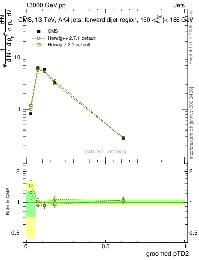 Plot of j.ptd2.g in 13000 GeV pp collisions