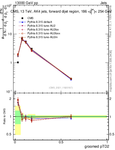 Plot of j.ptd2.g in 13000 GeV pp collisions