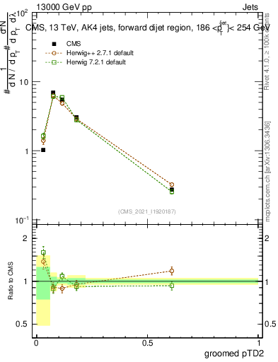 Plot of j.ptd2.g in 13000 GeV pp collisions