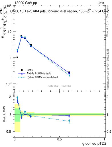 Plot of j.ptd2.g in 13000 GeV pp collisions