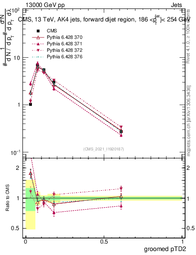 Plot of j.ptd2.g in 13000 GeV pp collisions