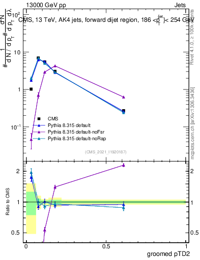 Plot of j.ptd2.g in 13000 GeV pp collisions