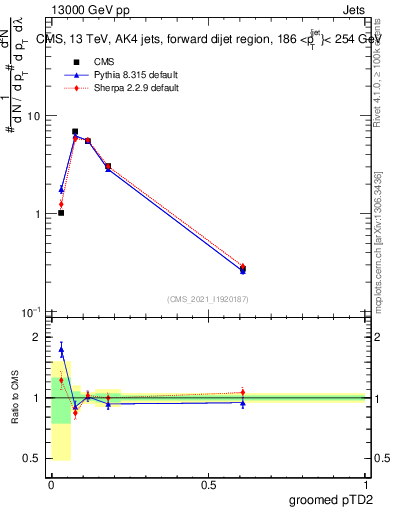 Plot of j.ptd2.g in 13000 GeV pp collisions