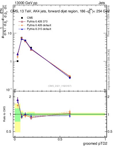 Plot of j.ptd2.g in 13000 GeV pp collisions